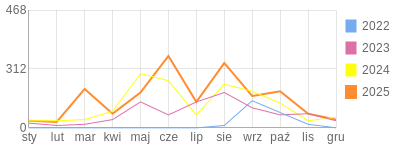 Wykres roczny blog rowerowy Kornal.bikestats.pl